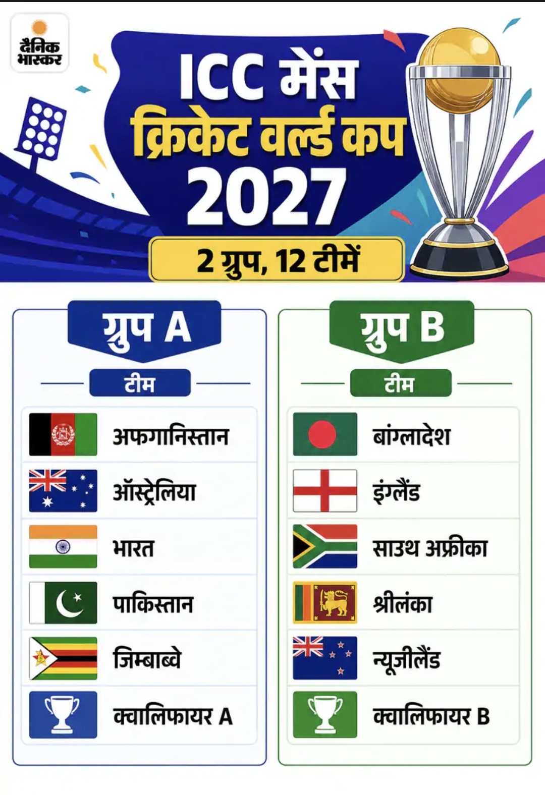 2027 वनडे विश्व कप का शेड्यूल जारी, 10 अक्टूबर को भारत-पाकिस्तान आमने-सामने